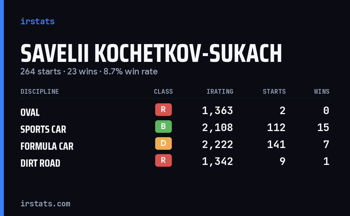 Savelii Kochetkov-Sukach iRacing stats card