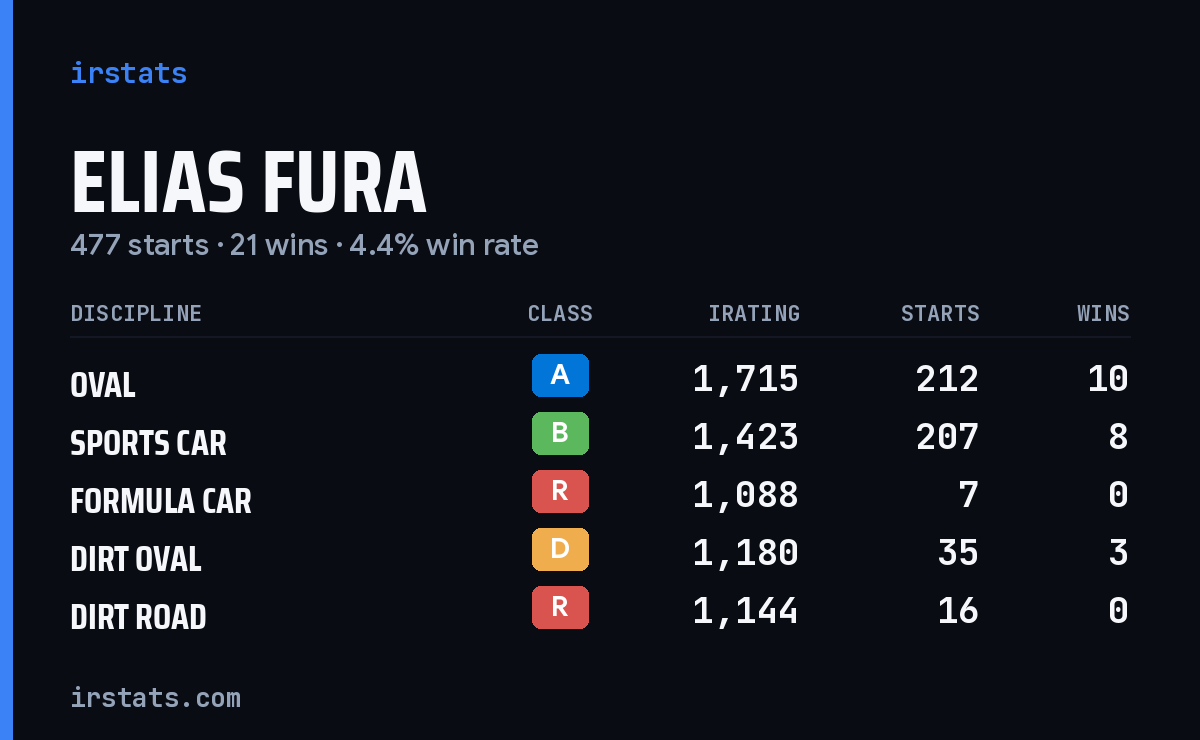 Elias Fura iRacing stats card