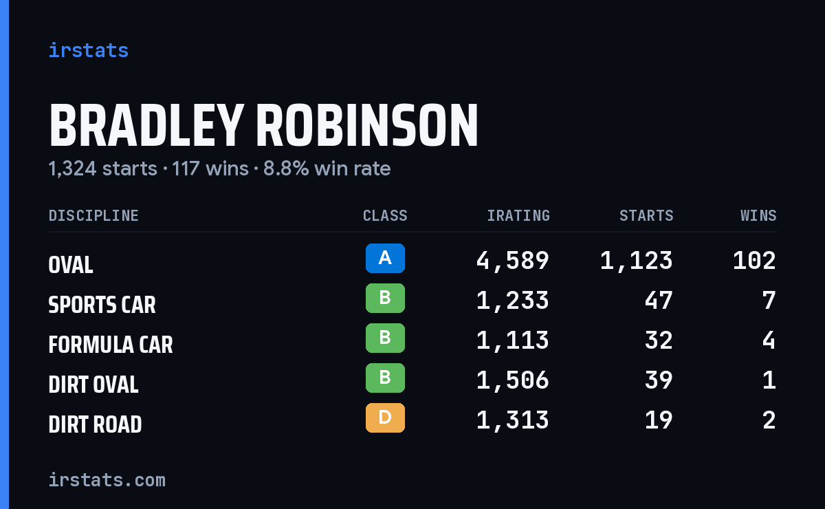 Bradley Robinson iRacing stats card
