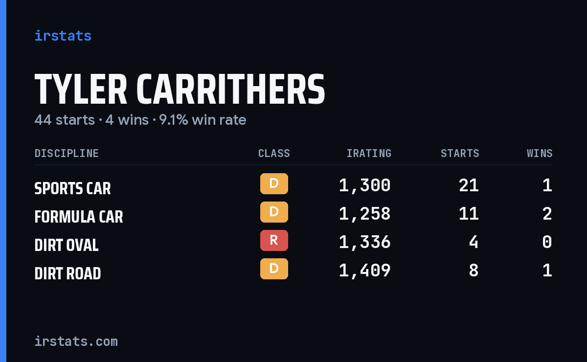 Tyler Carrithers iRacing stats card