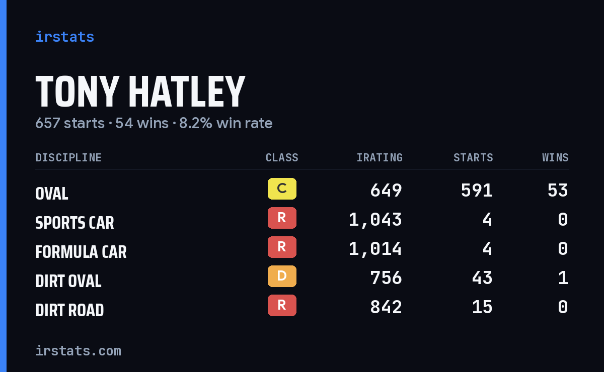 Loading... iRacing stats card
