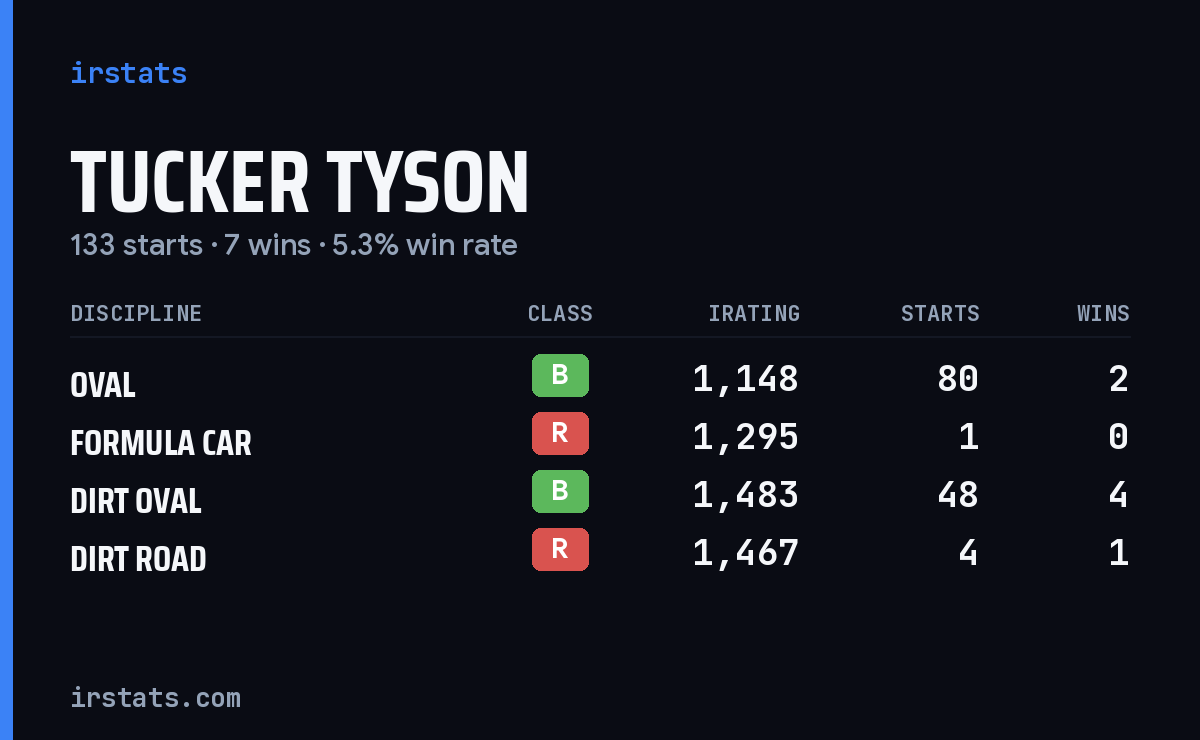 Tucker Tyson iRacing stats card
