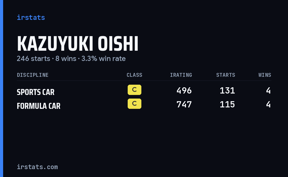 Kazuyuki Oishi iRacing stats card