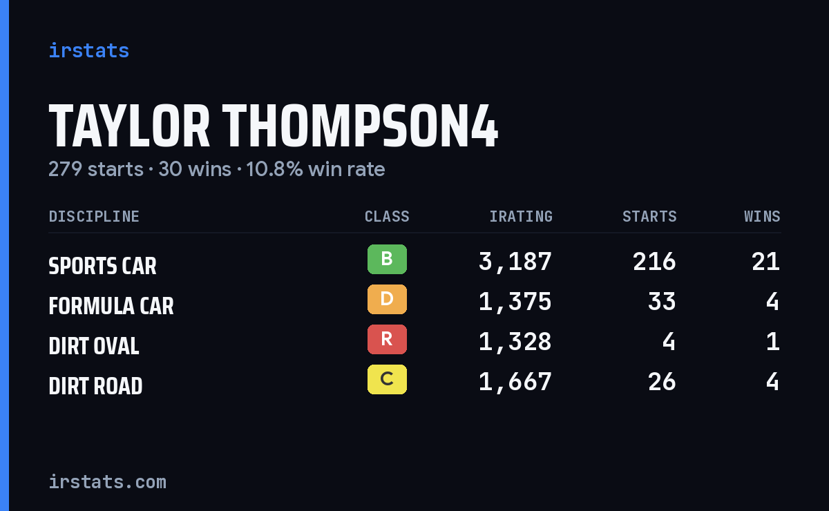 Taylor Thompson4 iRacing stats card