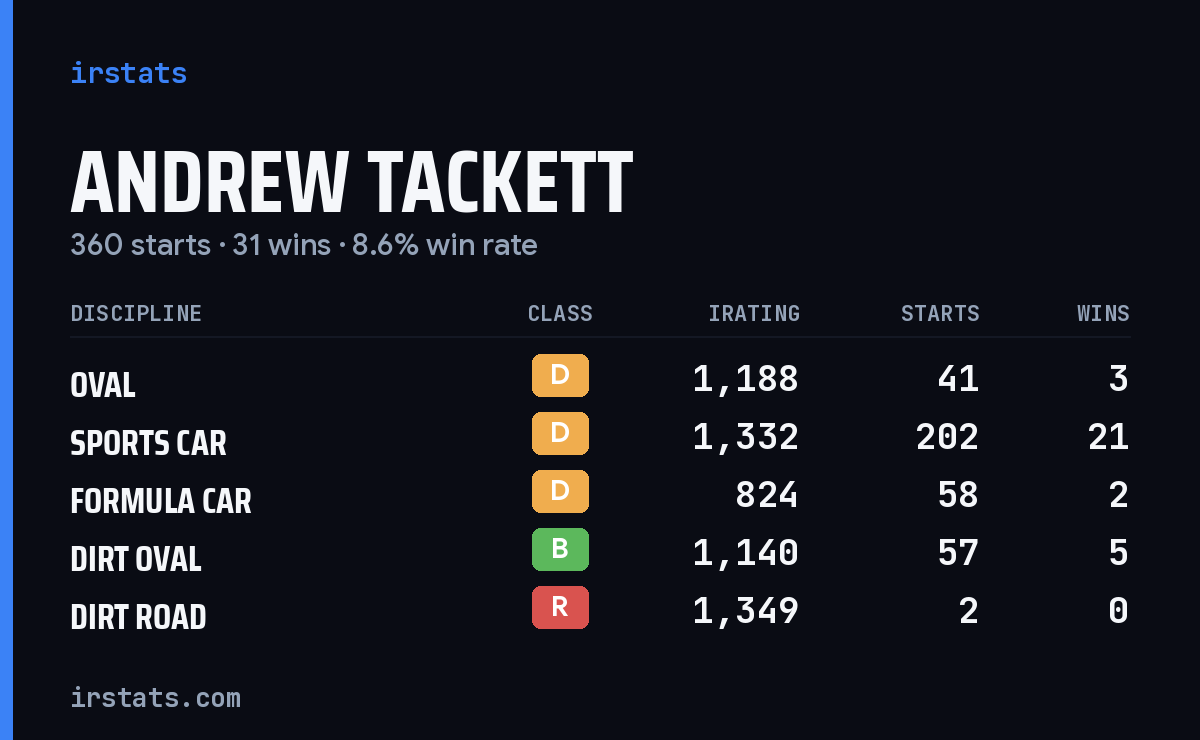 Andrew Tackett iRacing stats card