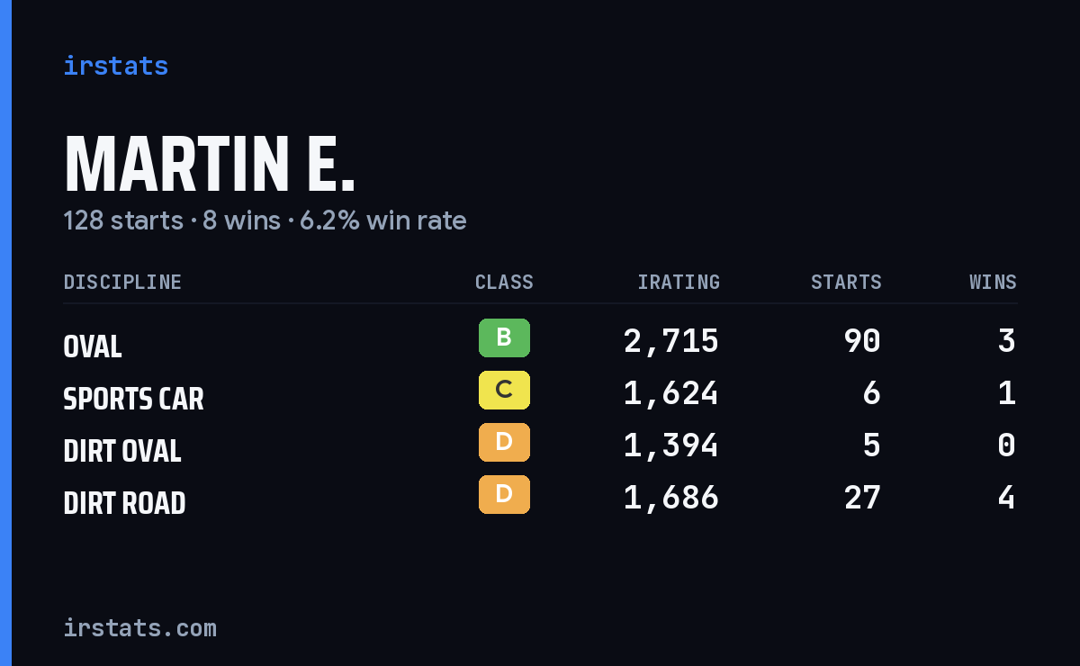 Martin E. iRacing stats card