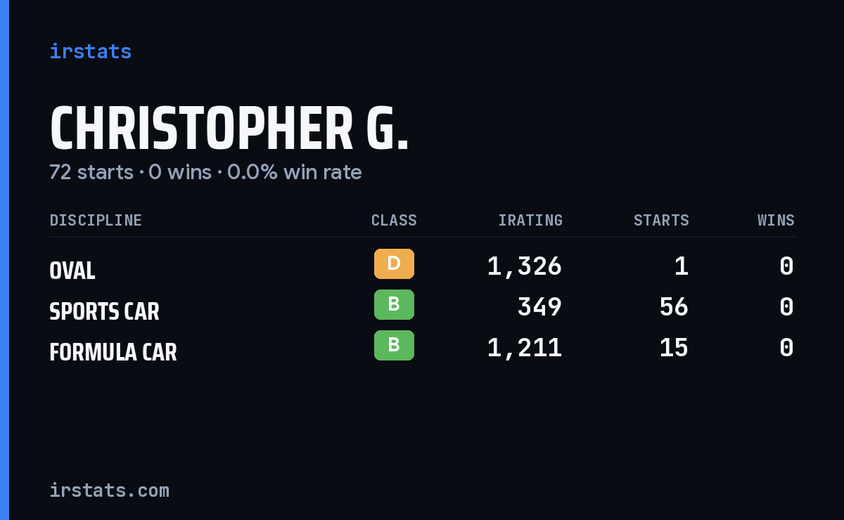Christopher G. iRacing stats card
