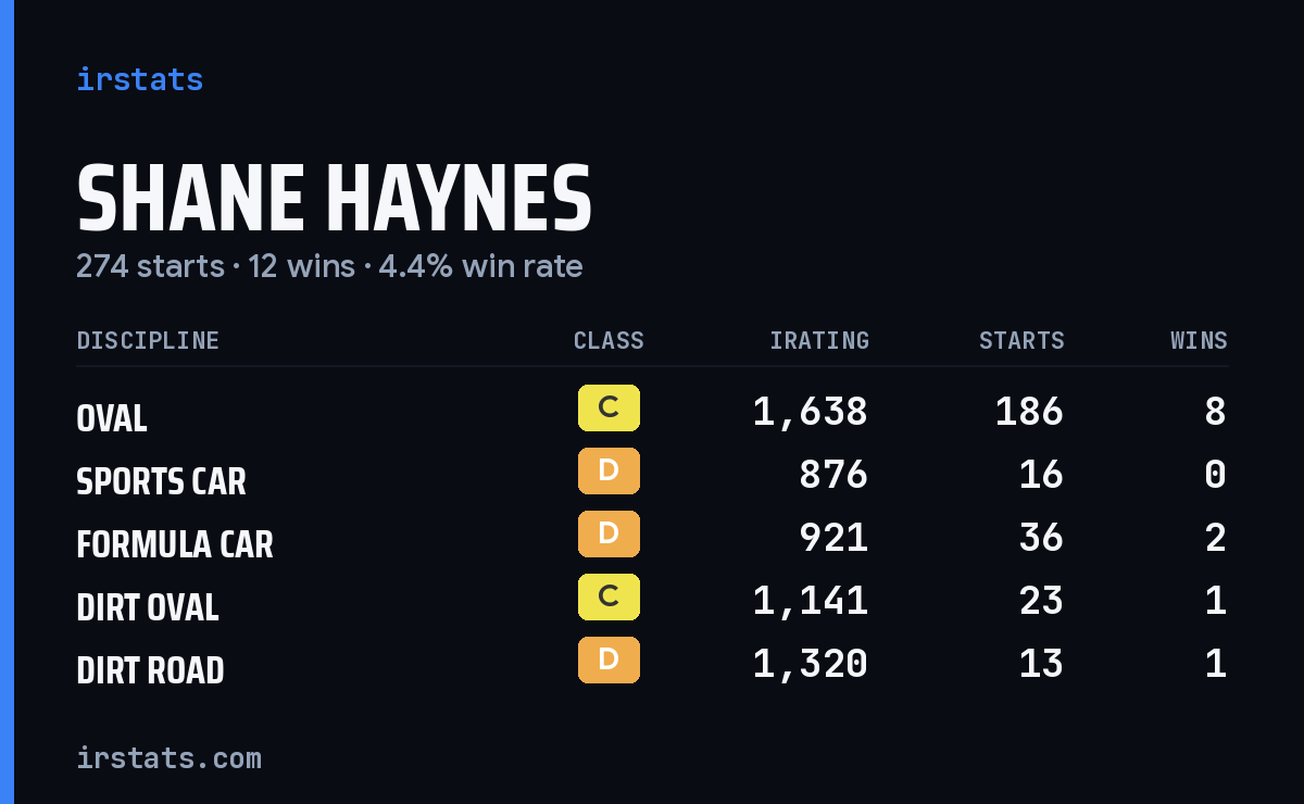 Shane Haynes iRacing stats card
