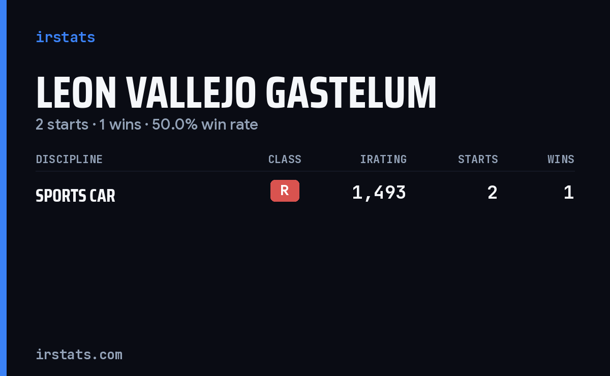 Leon Vallejo Gastelum iRacing stats card