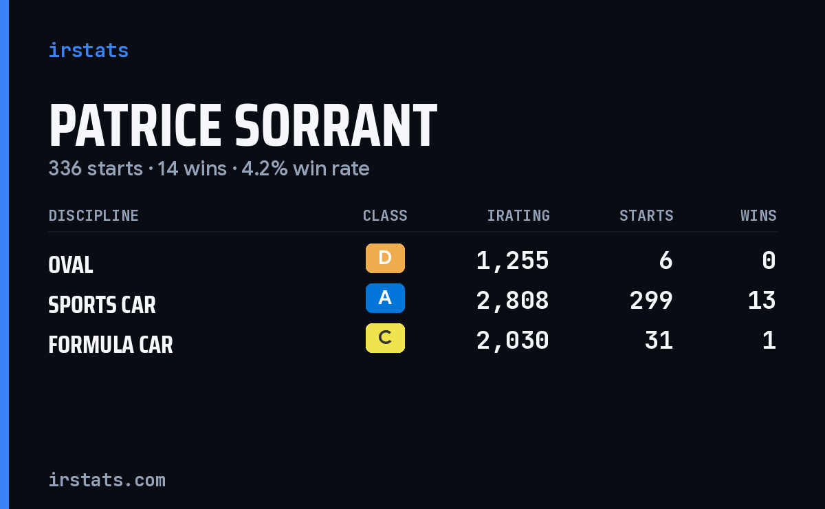 Patrice Sorrant iRacing stats card
