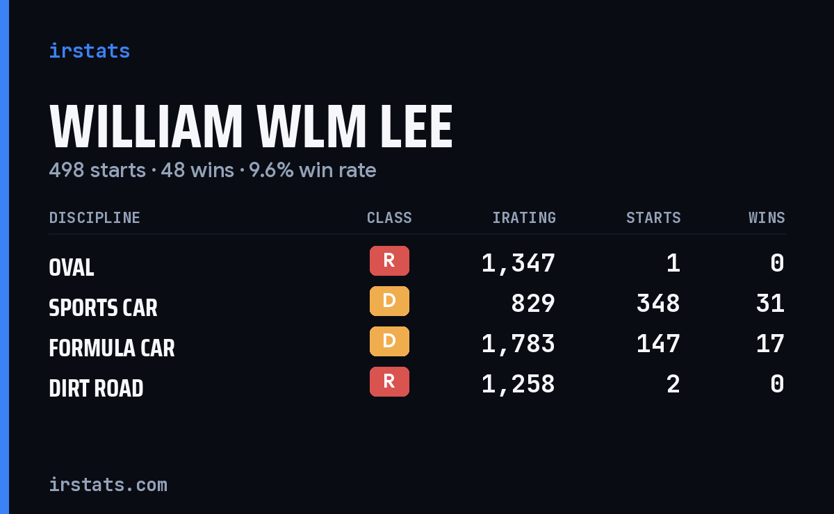 William WLM Lee iRacing stats card