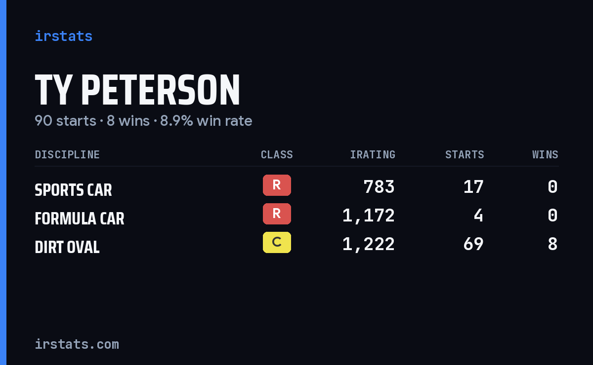 Ty Peterson iRacing stats card