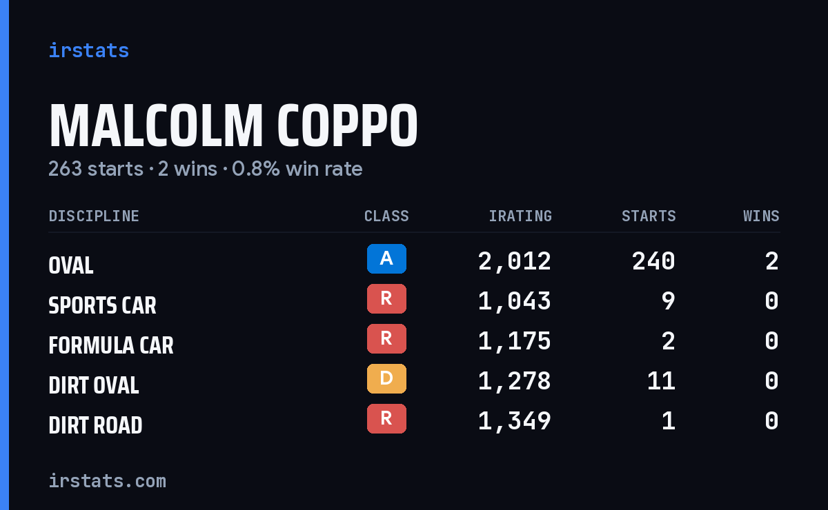Malcolm Coppo iRacing stats card