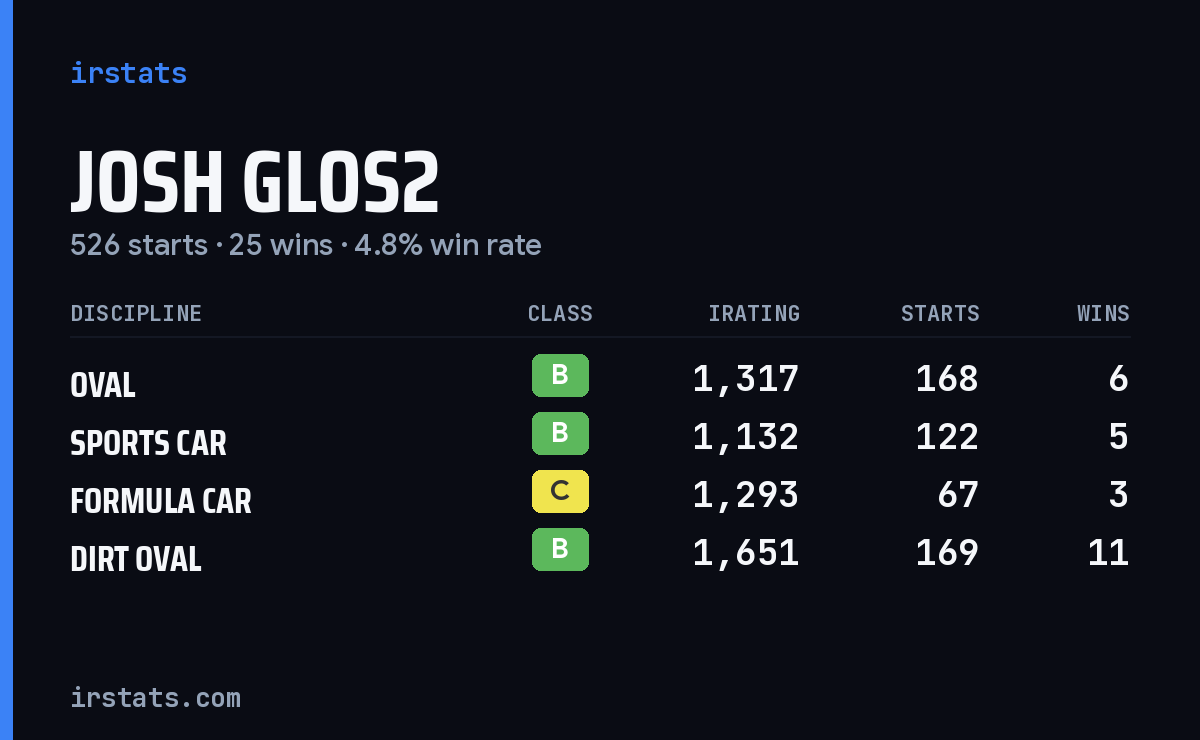 Josh Glos2 iRacing stats card