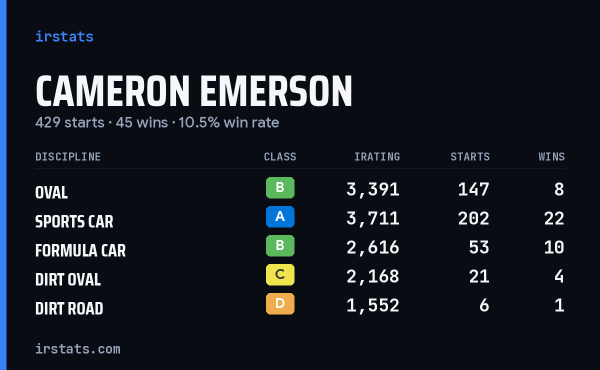 Cameron Emerson iRacing stats card