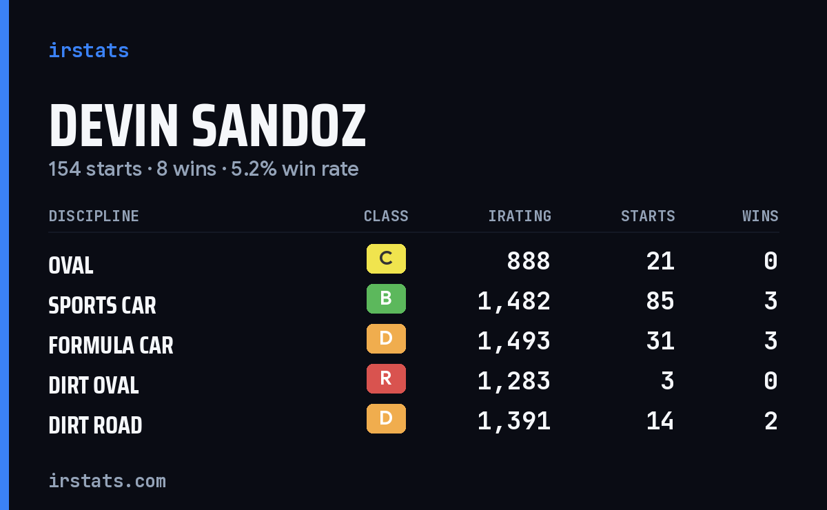 Devin Sandoz iRacing stats card