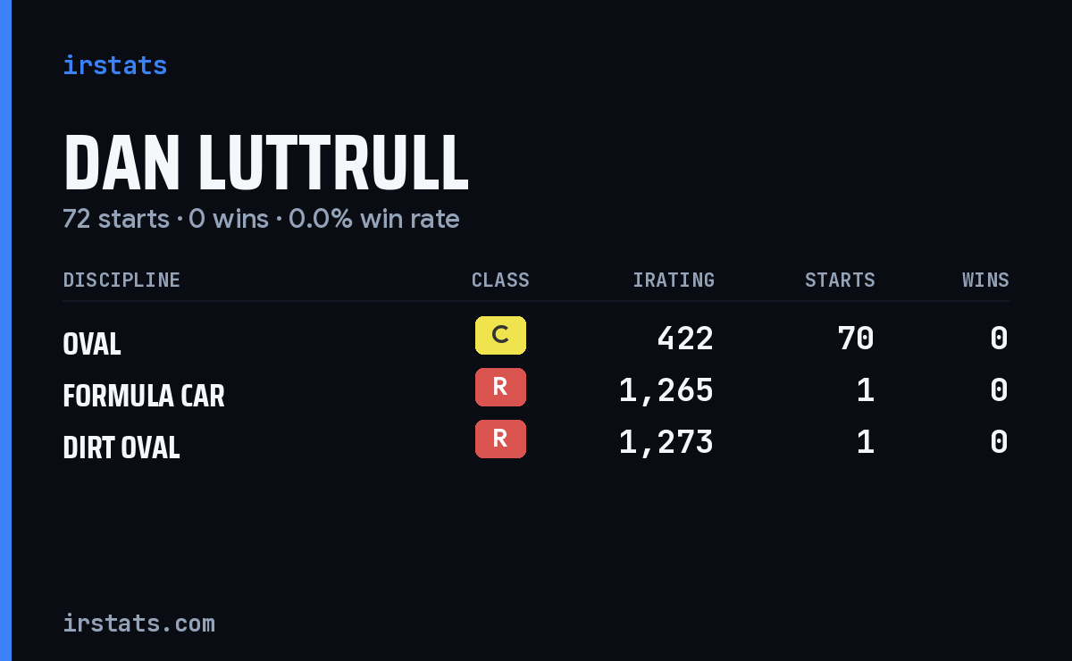 Dan Luttrull iRacing stats card