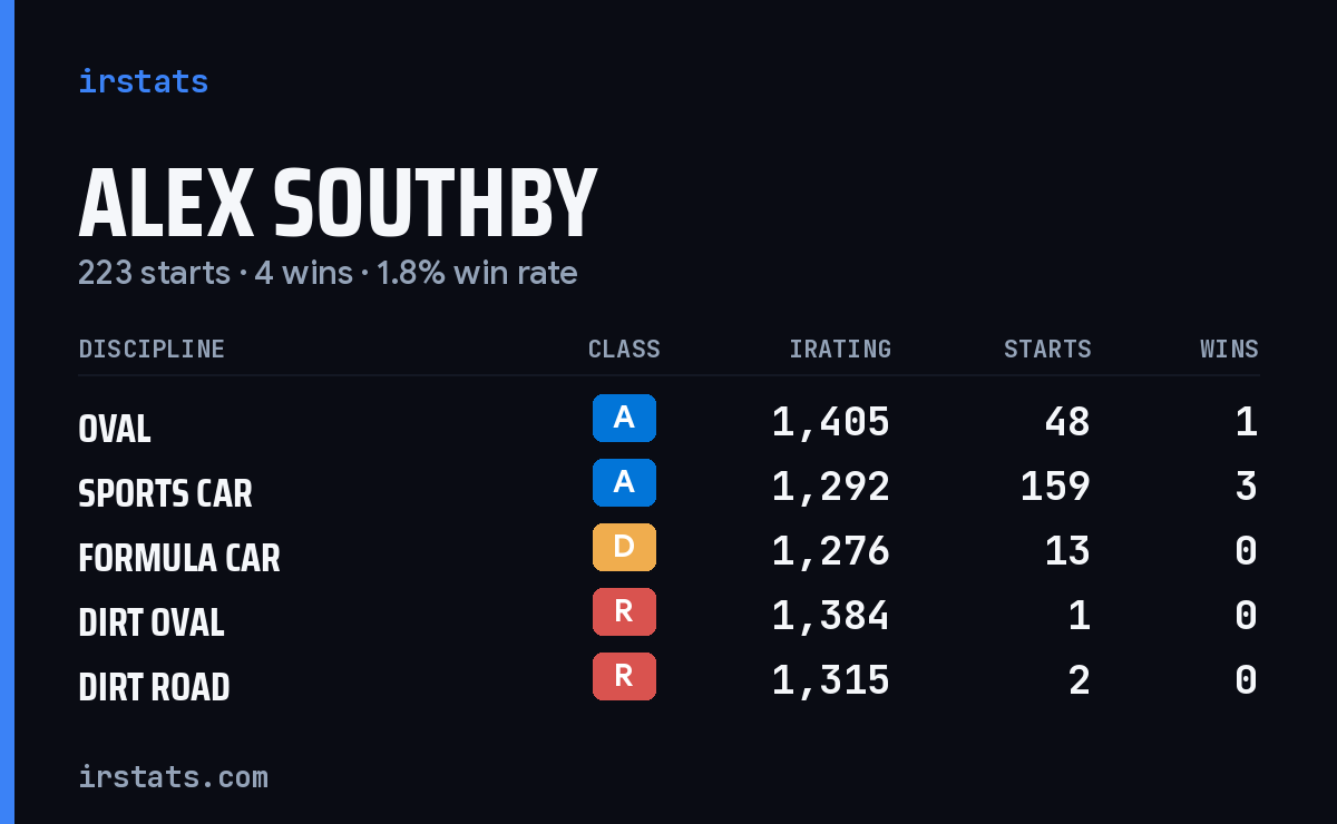Alex Southby iRacing stats card