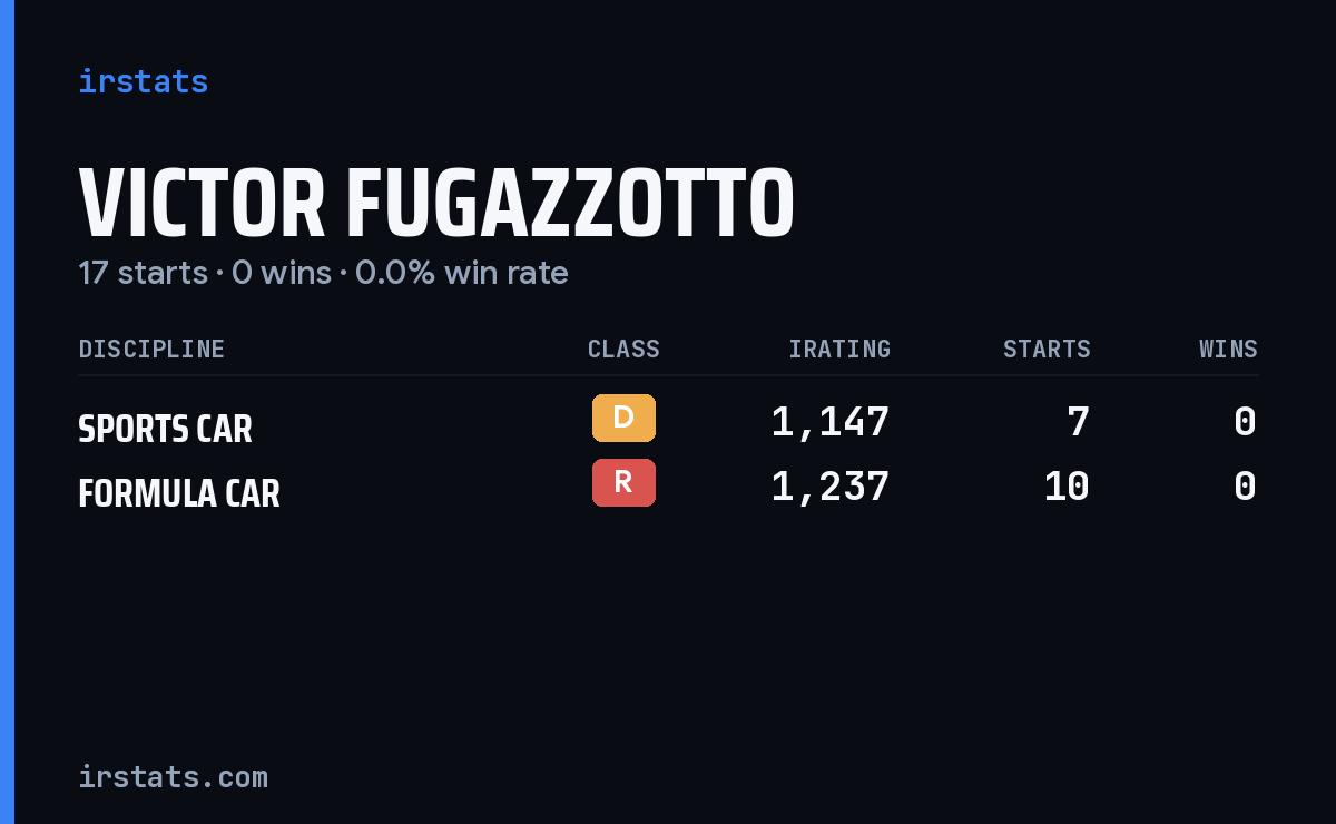 Victor Fugazzotto iRacing stats card