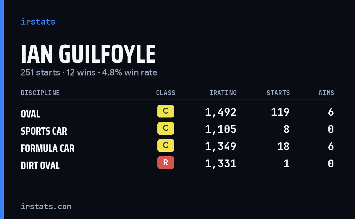 Loading... iRacing stats card