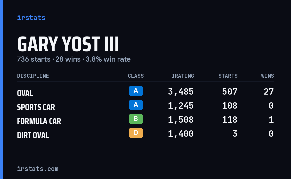 Gary Yost III iRacing stats card