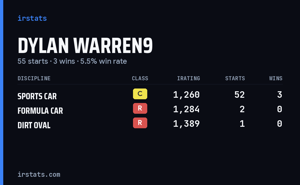 Dylan Warren9 iRacing stats card