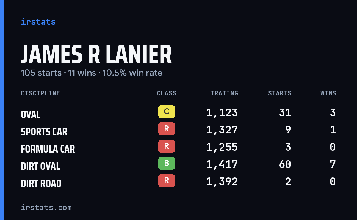 James R Lanier iRacing stats card