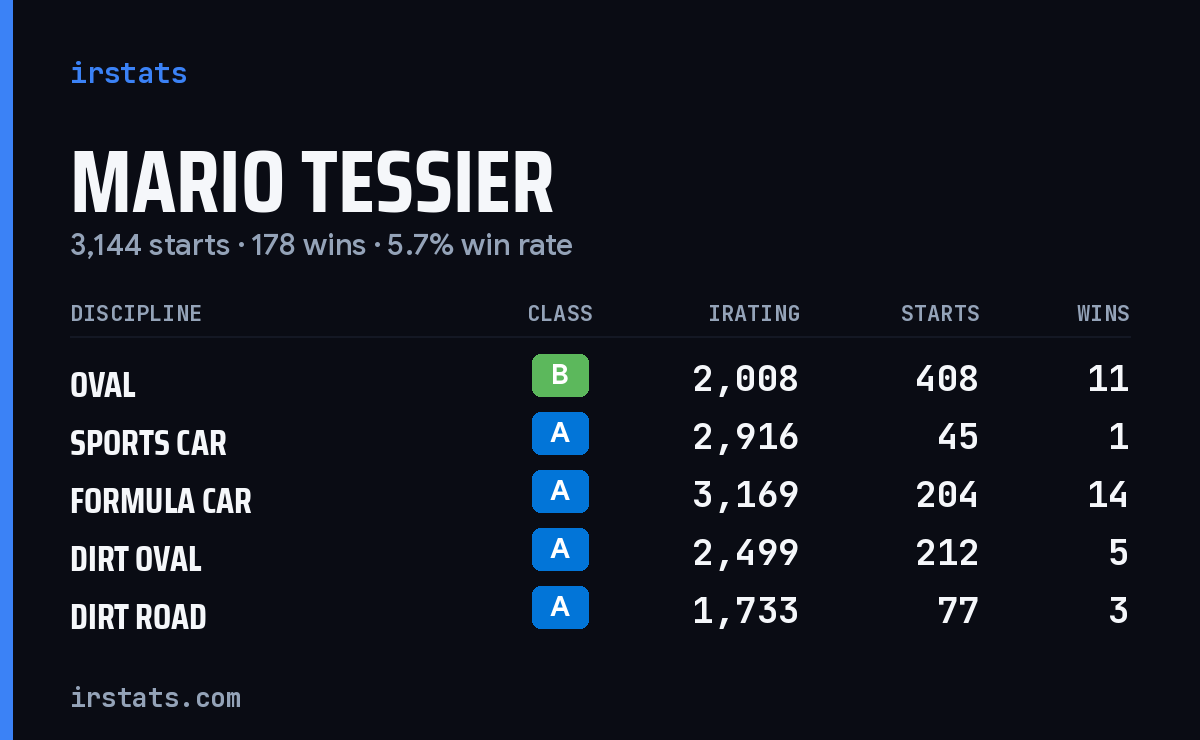 Loading... iRacing stats card
