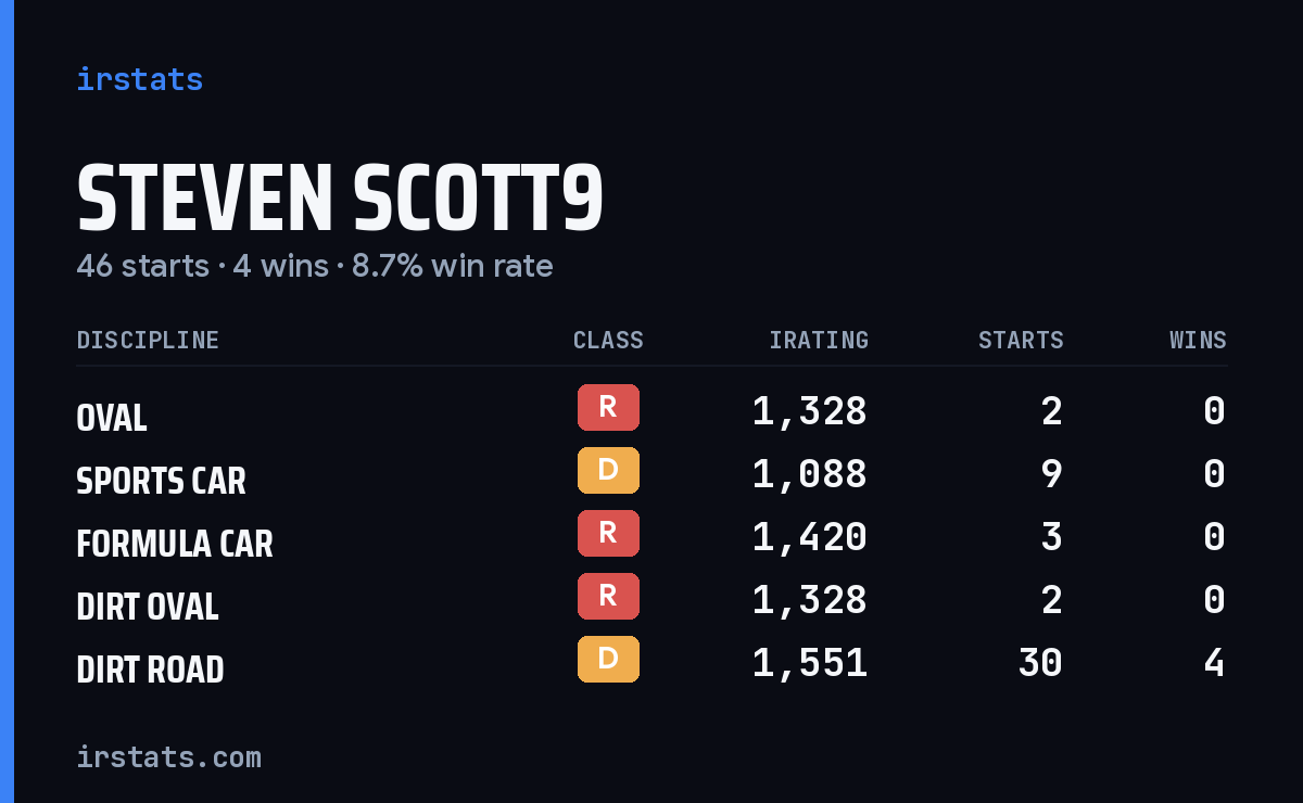 Steven Scott9 iRacing stats card