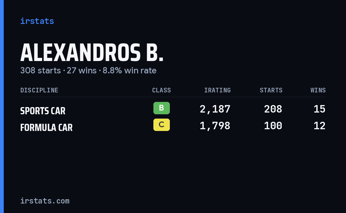 Alexandros B. iRacing stats card