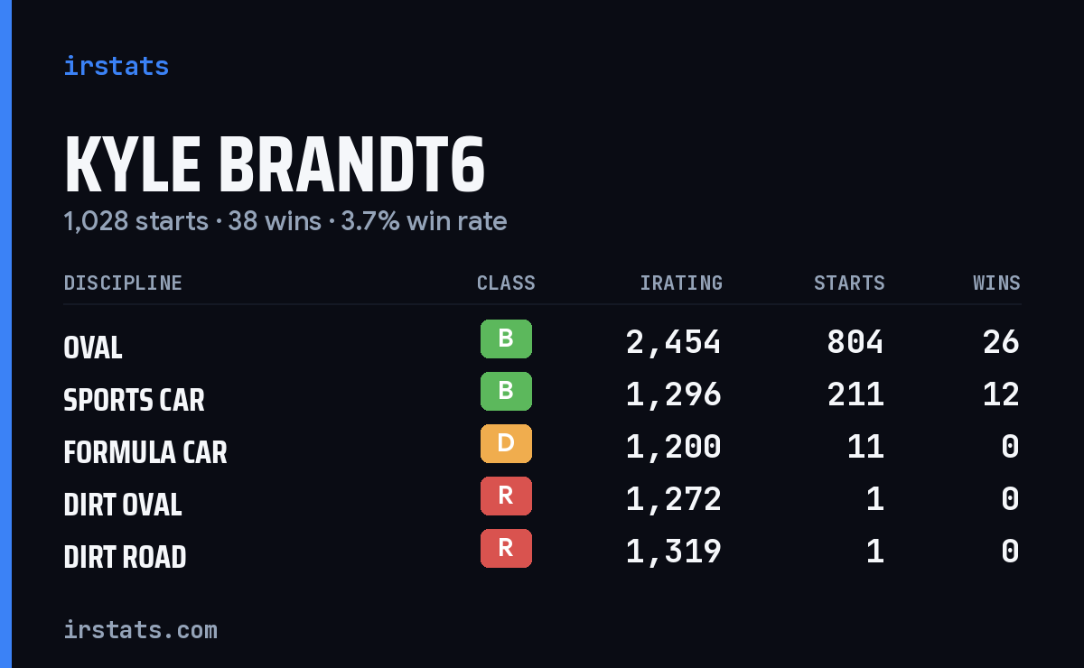 Kyle Brandt6 iRacing stats card