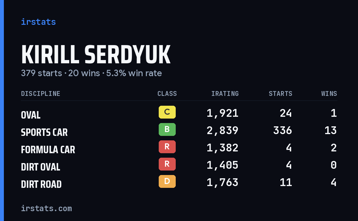 Kirill Serdyuk iRacing stats card