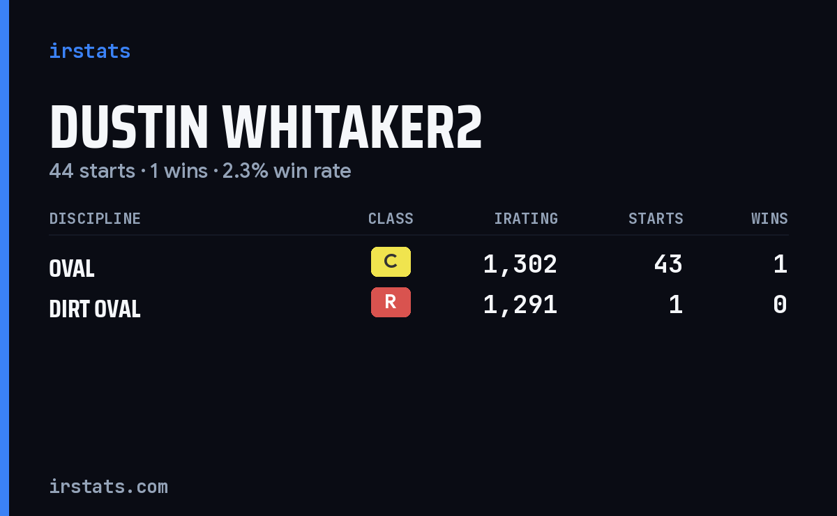 Dustin Whitaker2 iRacing stats card