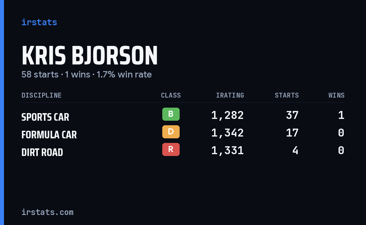 Kris Bjorson iRacing stats card