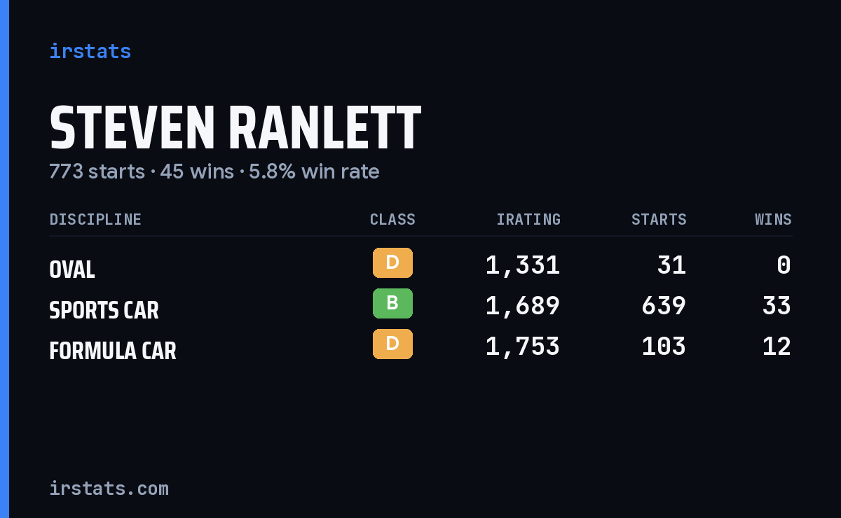 Steven Ranlett iRacing stats card