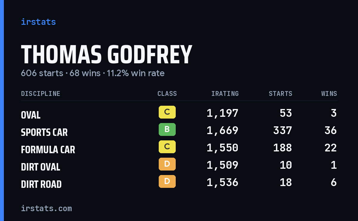 Thomas Godfrey iRacing stats card