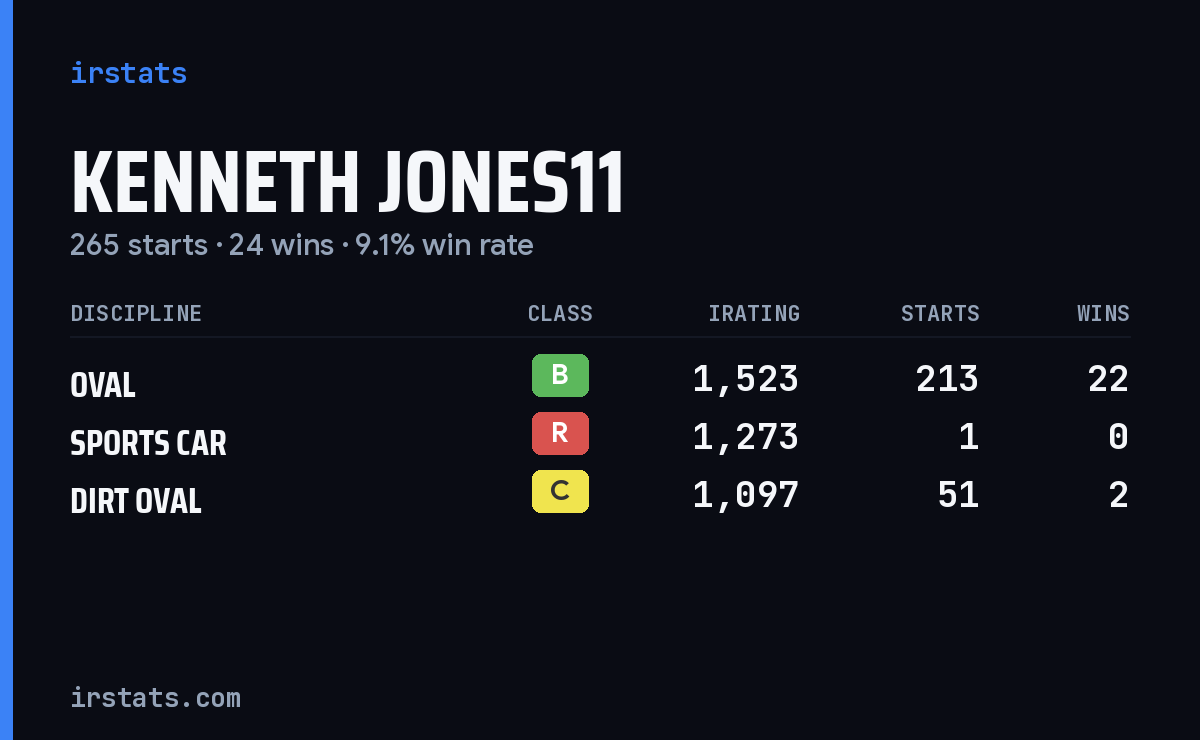 Kenneth Jones11 iRacing stats card