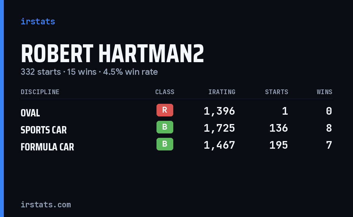 Robert Hartman2 iRacing stats card