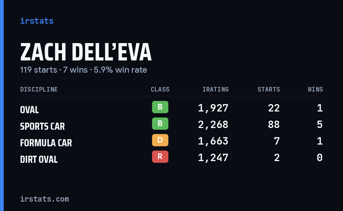 Zach Dell’Eva iRacing stats card