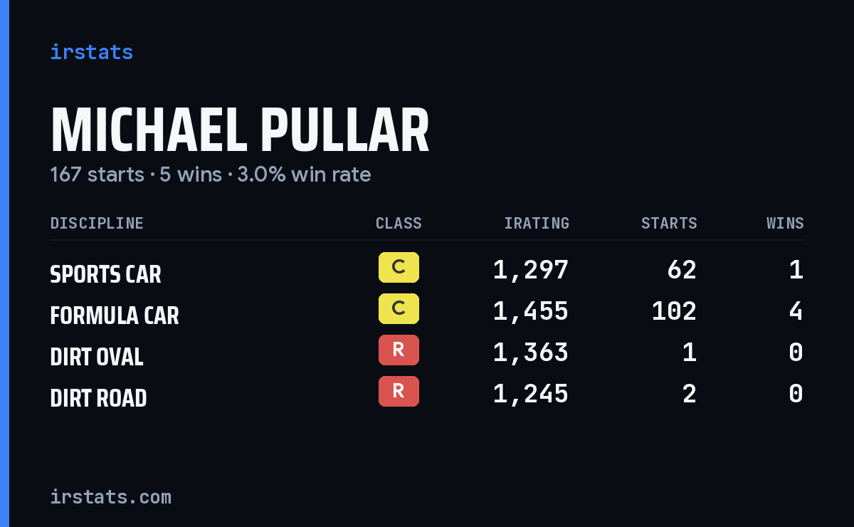 Michael Pullar iRacing stats card
