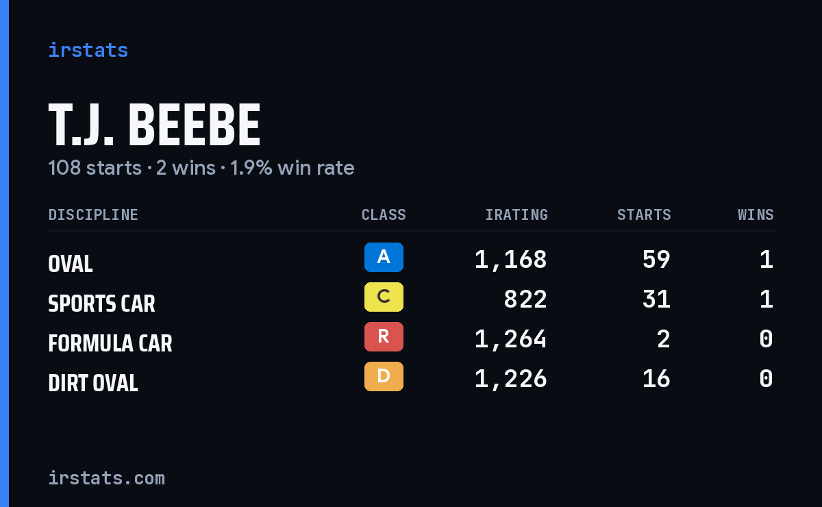T.J. Beebe iRacing stats card