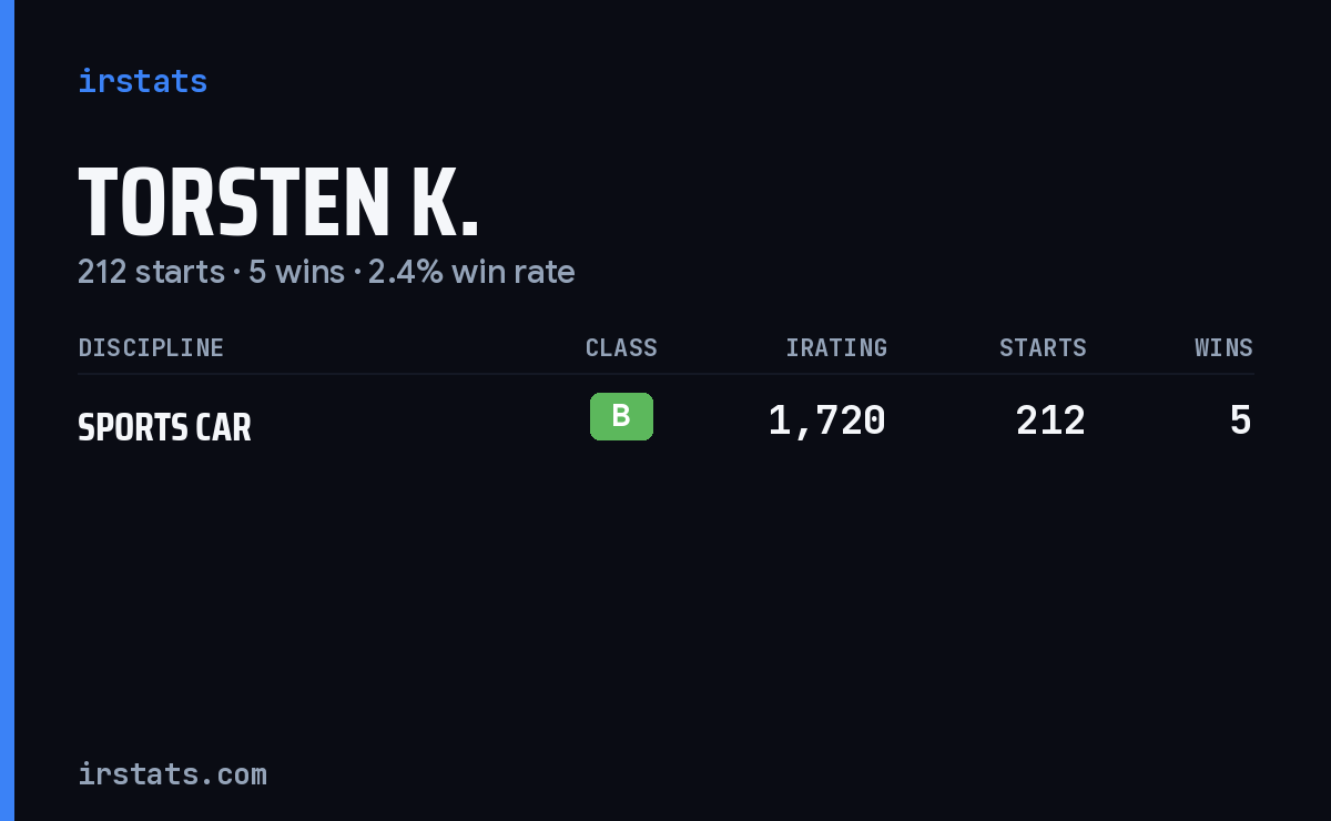 Torsten K. iRacing stats card