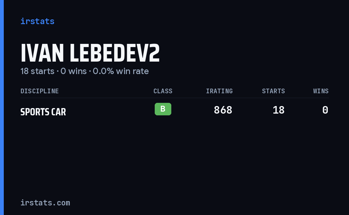 Ivan Lebedev2 iRacing stats card