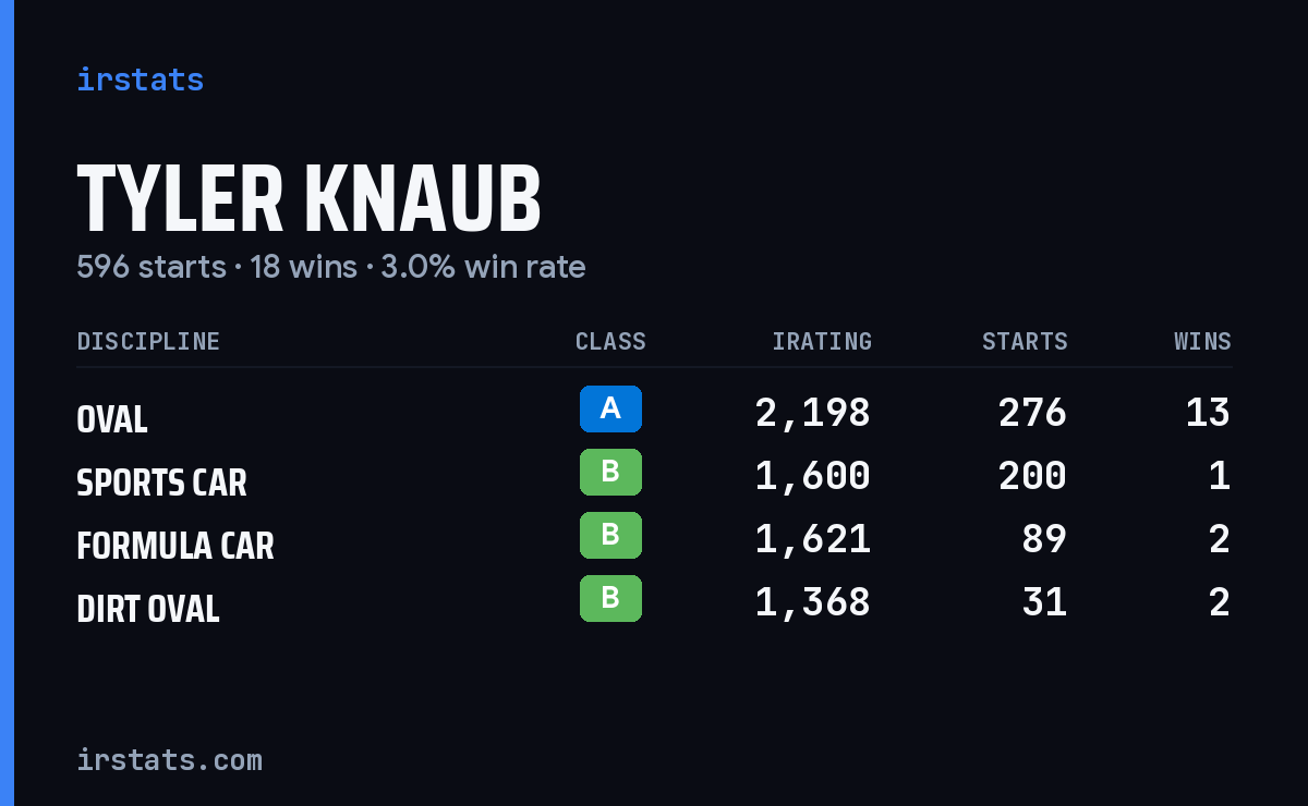 Tyler Knaub iRacing stats card