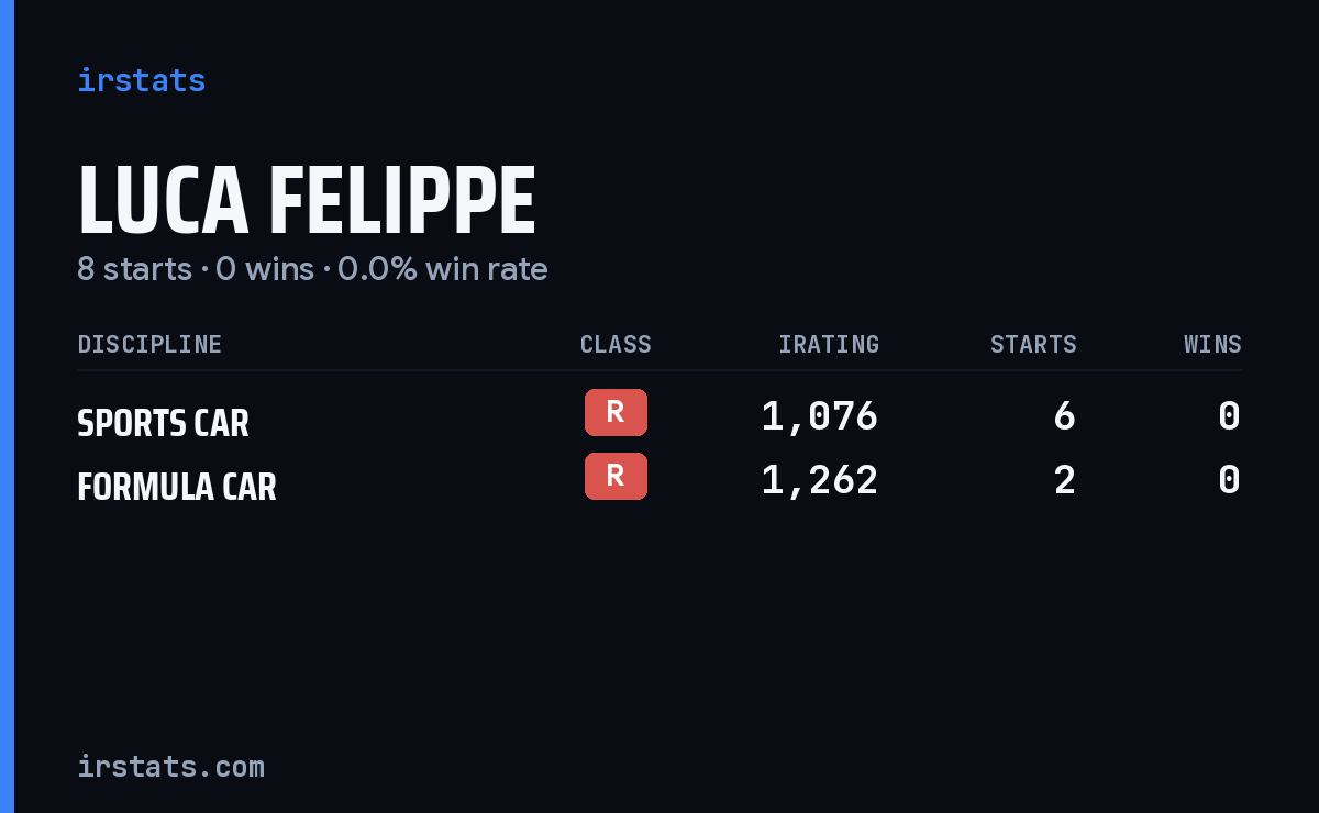 Luca Felippe iRacing stats card