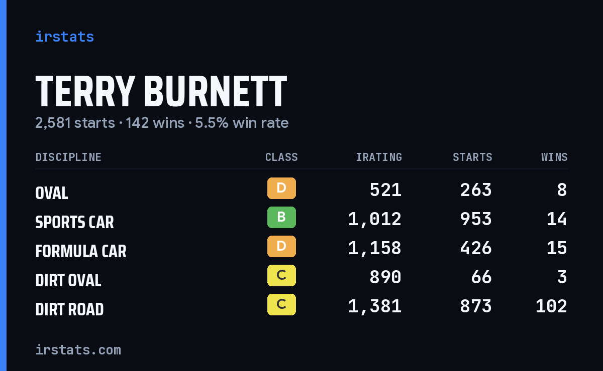 Terry Burnett iRacing stats card