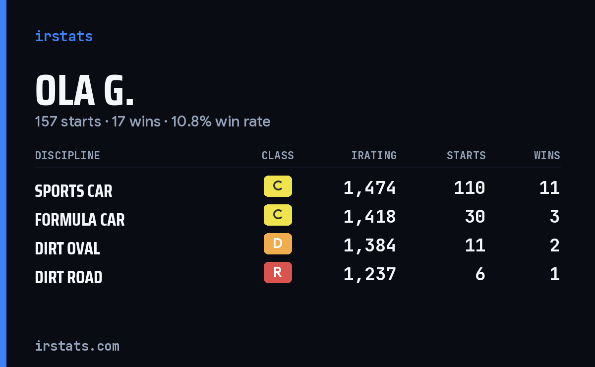 Loading... iRacing stats card