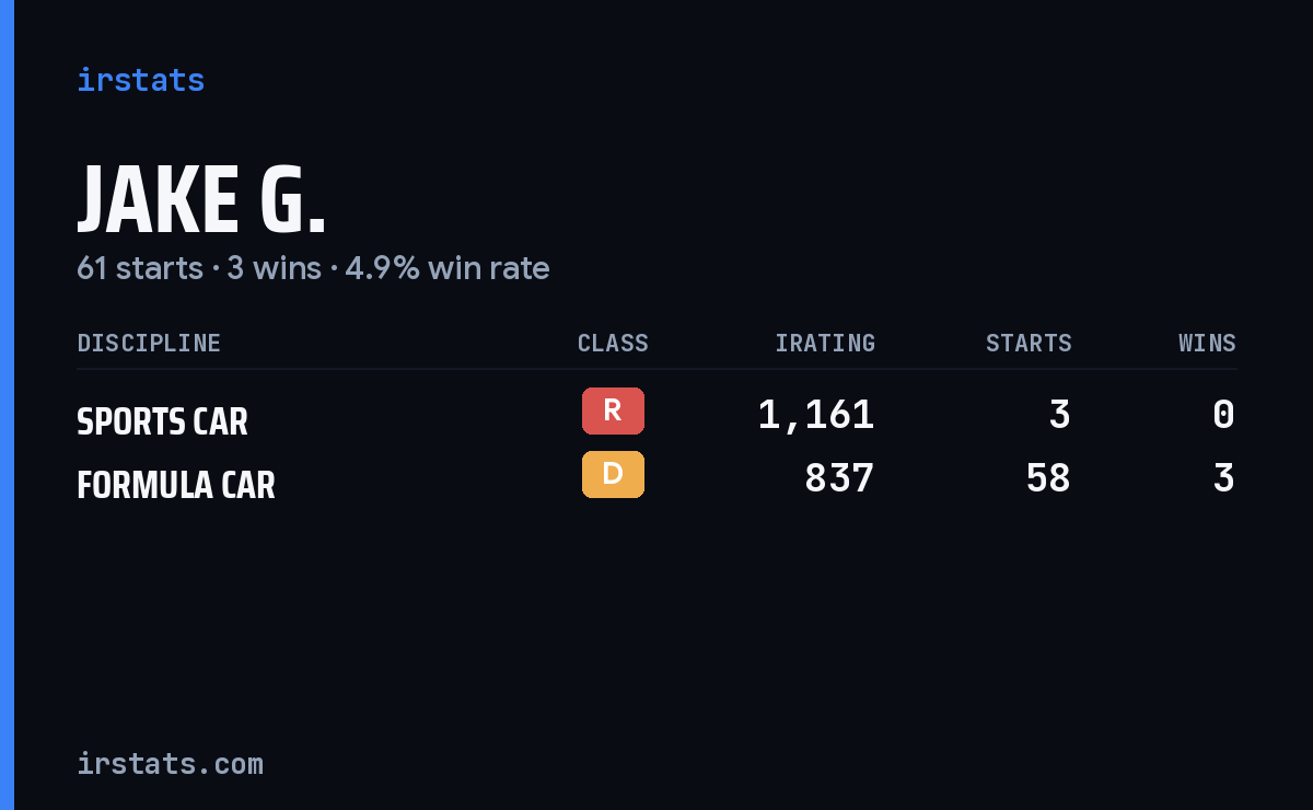 Jake G. iRacing stats card