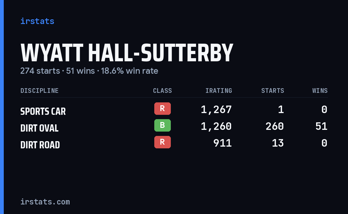 Wyatt Hall-Sutterby iRacing stats card