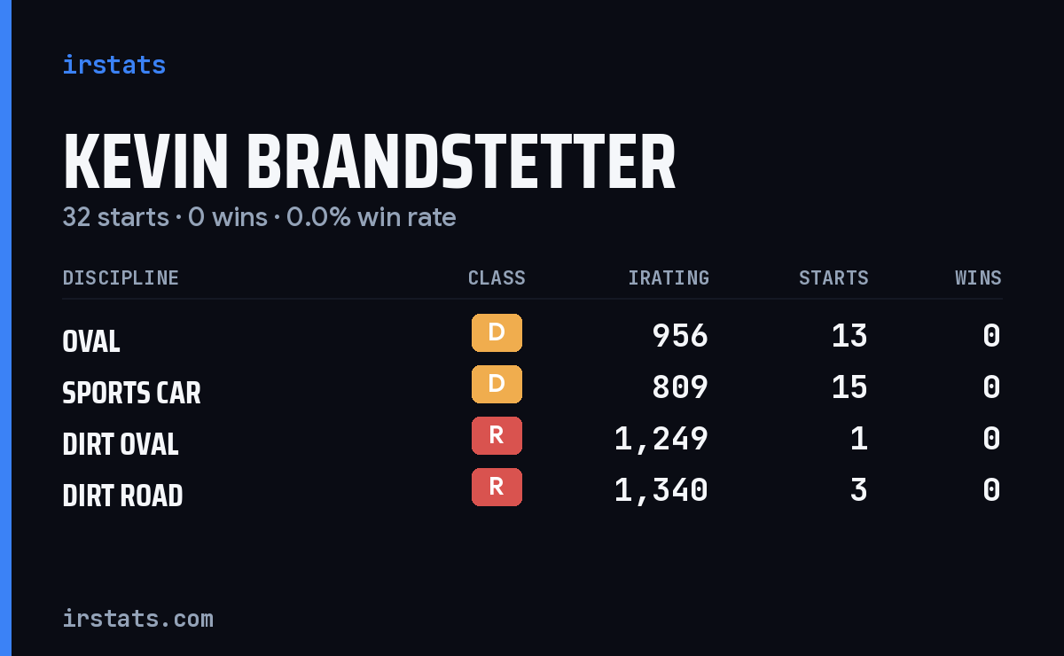 Kevin Brandstetter iRacing stats card